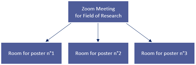 Zoom breakout rooms for poster session