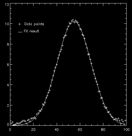 Fake data points and fitting result