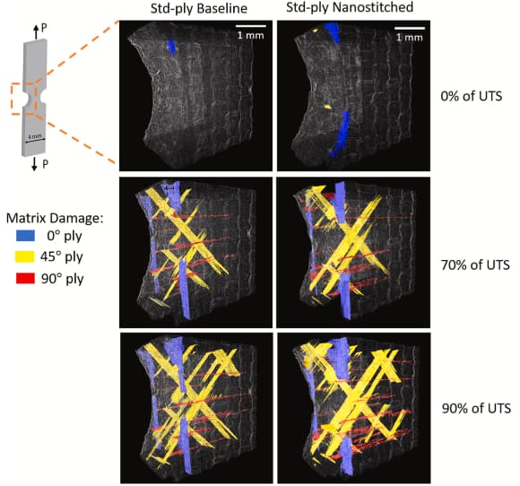 Representative in situ SRCT visualisation of 3D matrix damage progression in std-ply baseline (left) and nanostitched (right) laminates.