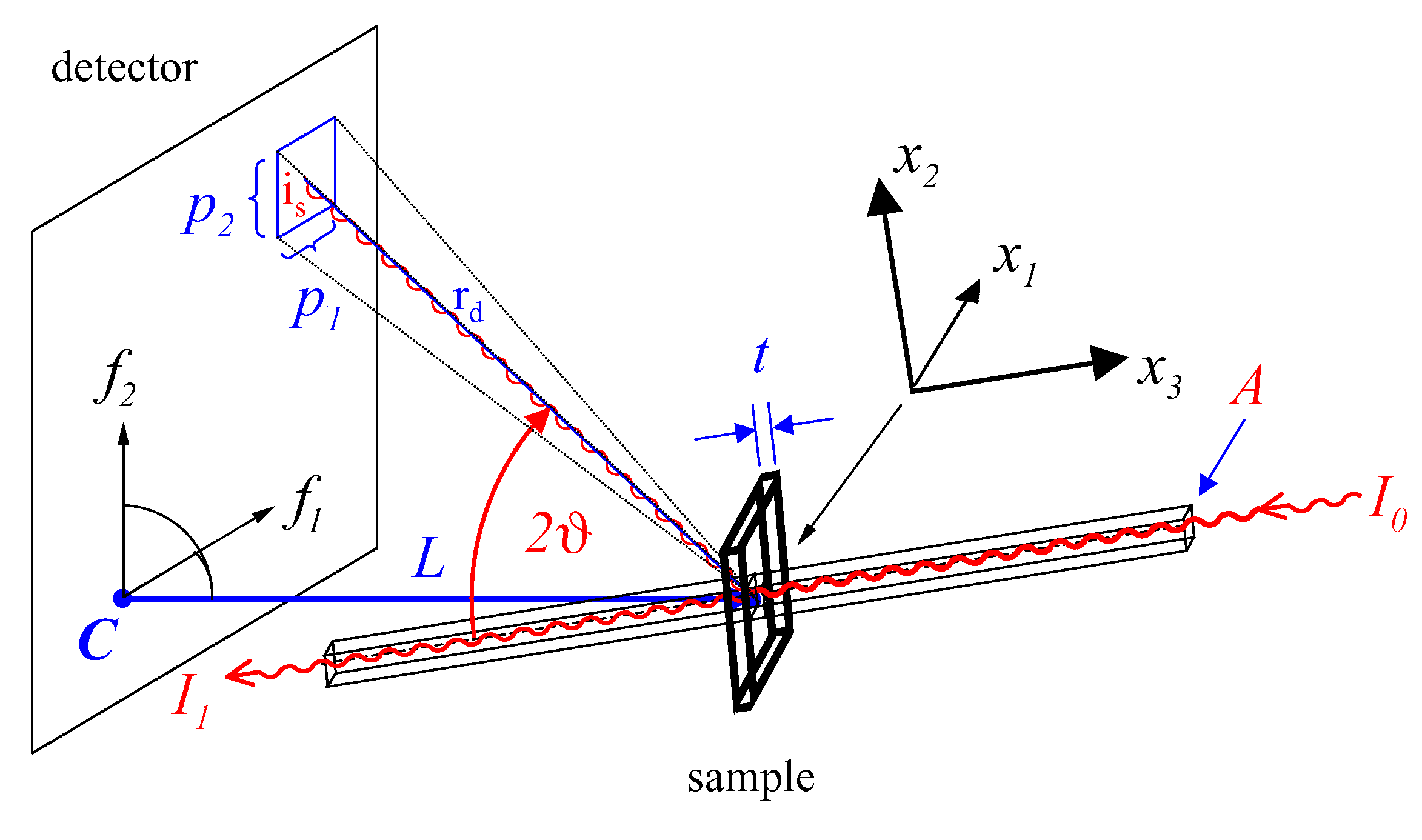 SAXS scattering geometry