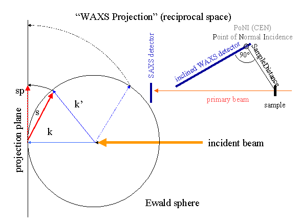 WAXS projection