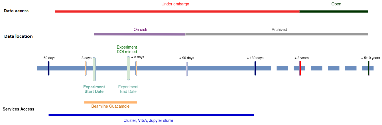 Data timeline