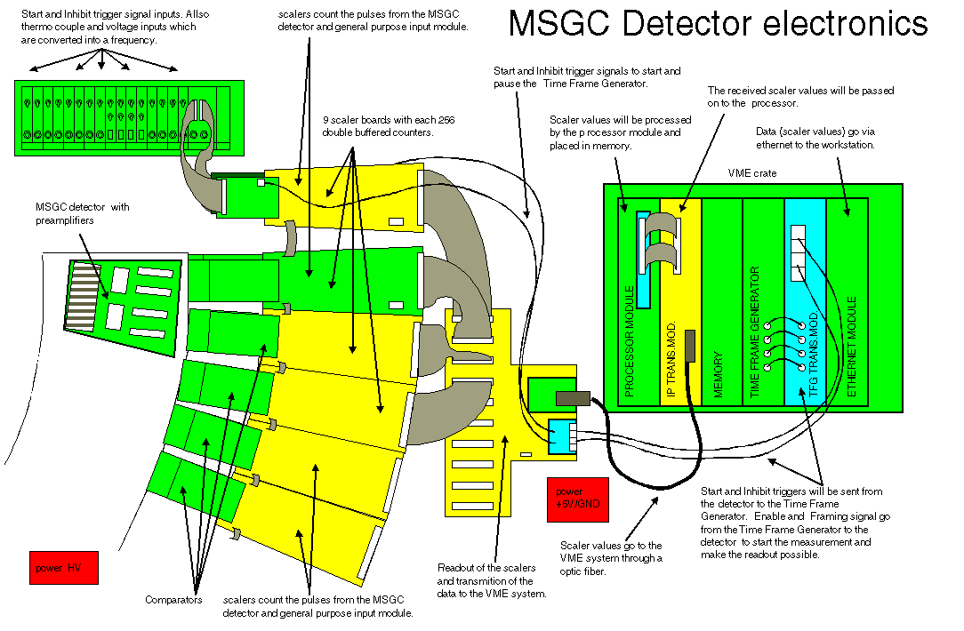 Electrical scheme of MSGC detector