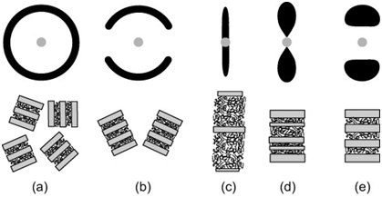 Figure 4 Interpretation of 2D SAXS patterns from Troisi et. al. doi:10.1016/j.eurpolymj.2015.11.022