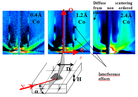 Real time GISAXS measurements of the SOG of Co clusters during deposit
