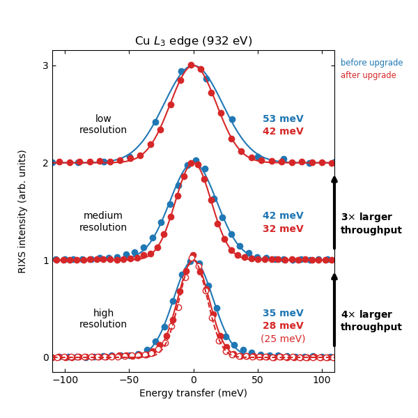 Combined energy resolution at the Cu L3 edge before and after the upgrade.