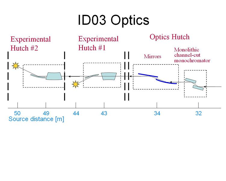 ID03 Layout