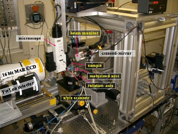 Scanning Diffractometry