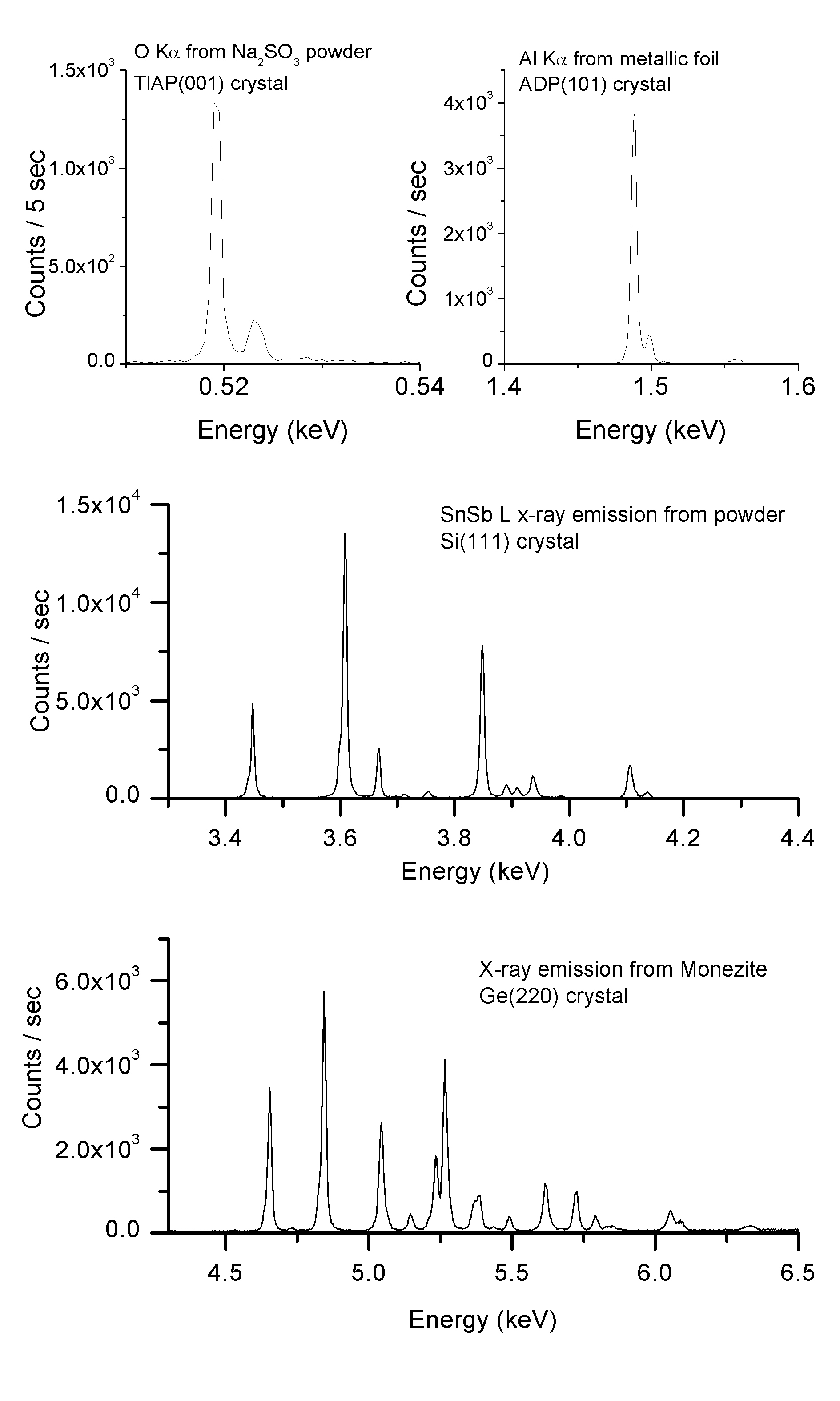 Wavelenght Dispersive Spectrometer (WDS)