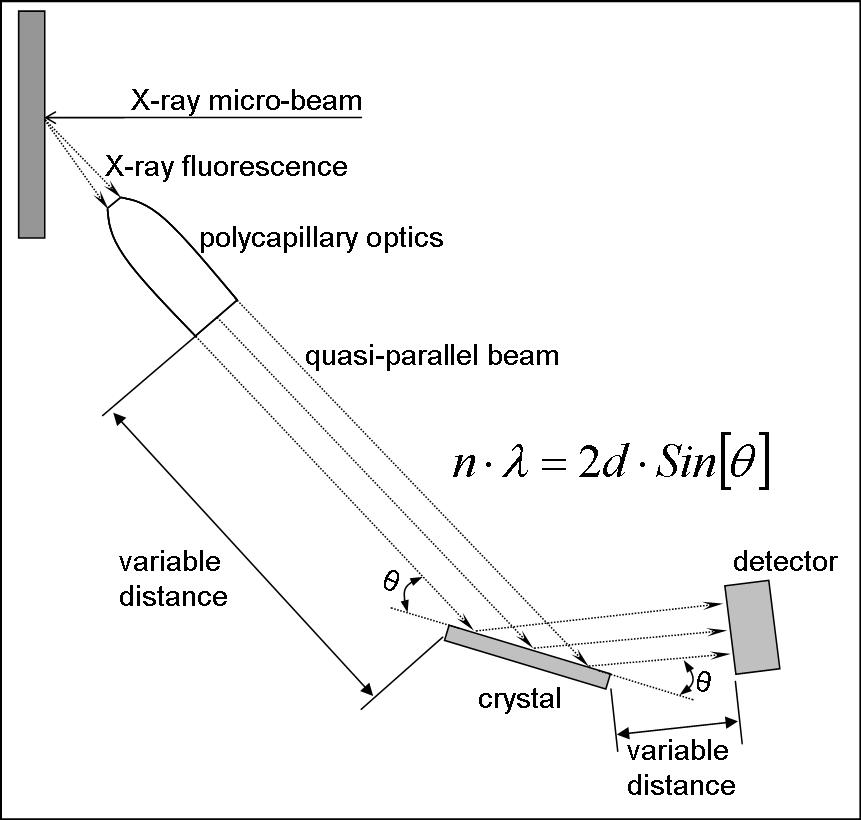 Wavelenght Dispersive Spectrometer (WDS)