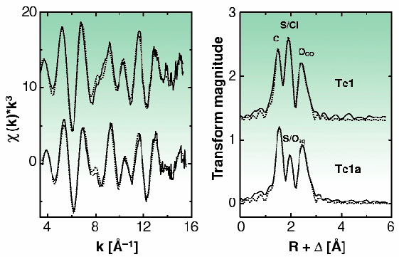 Exafs Analyses In Radiopharmaceutical Research Stability Studies Of Technetium I Carbonyl Complexes In Solution