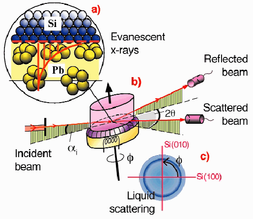Local Structure Of Liquid Pb At The Solid Liquid Interface Si 001 Pb Liq