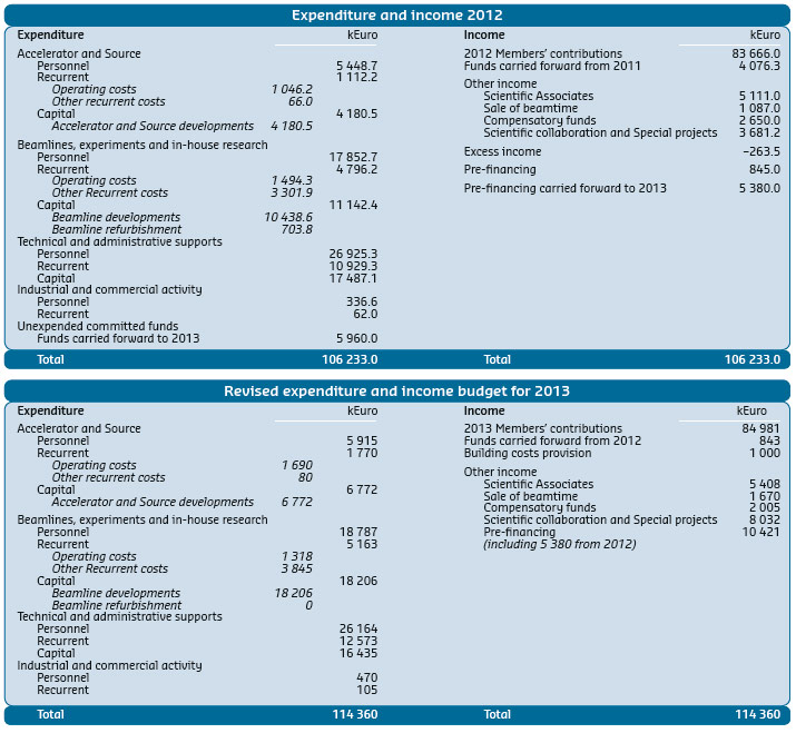 expenditure and budget