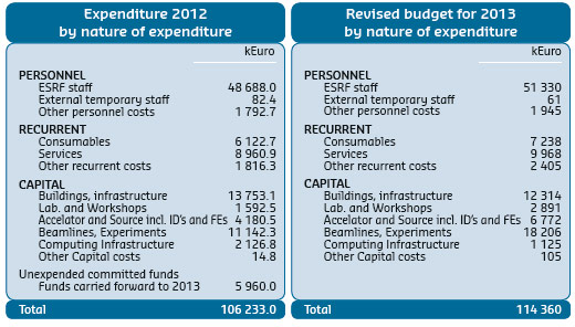 budget for 2013