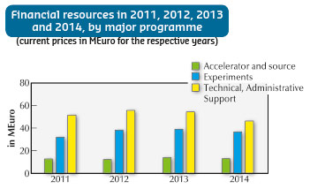 financial resources by programme