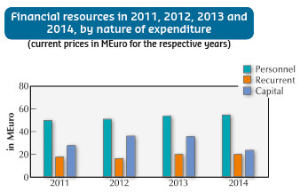 financial resources by expenditure