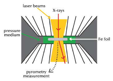 The sample is compressed in a diamond anvil cell and laser heated
