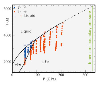 High pressure-high temperature  phase diagram of iron