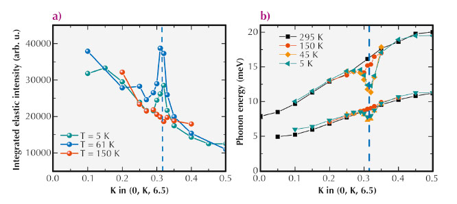 Momentum dependence of the intensity of the central peak at T = 150, 90, 61 and 5 K