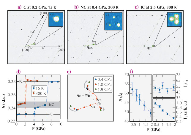 Diffraction patterns in the commensurate (C), nearly commensurate (NC) and incommensurate (IC) phase