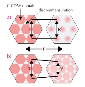 Real space pressure evolution of the NC phase