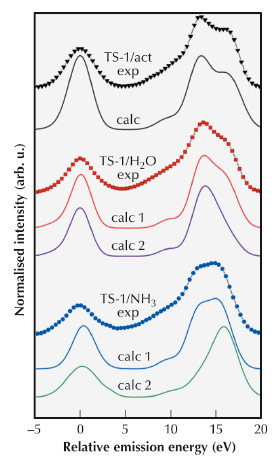 vtc-XES spectra of TS-1/act, TS-1/H2O and TS-1/NH3