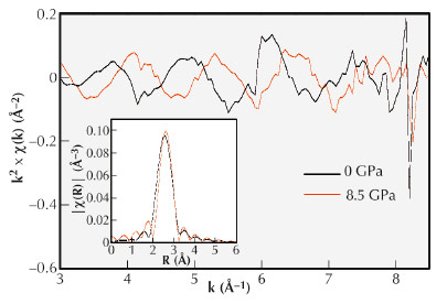Ce60Al20Cu20 EXAFS functions at ambient pressure and 8.5 GPa