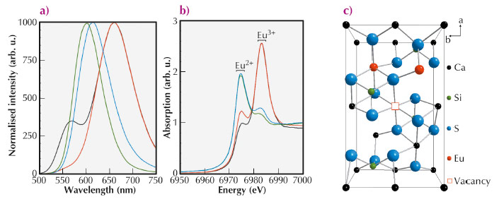 Photoluminescence emission spectra of Eu doped Ca2SiS4 with different dopant concentrations