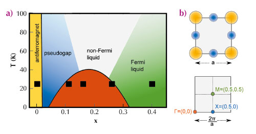 schematic phase diagram for La2-xSrxCuO4 as a function of the doping level