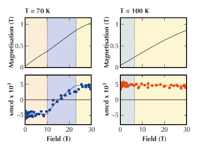Calculated bulk magnetisation (top) and Fe K-edge XMCD (bottom) below and above the critical temperature