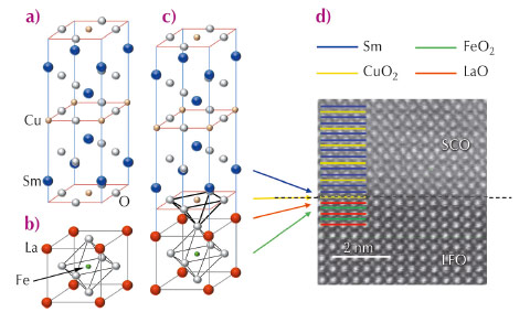 Crystal structure of Sm2CuO4 , pseudocubic representation of LaFeO3, and interface formed by these compounds