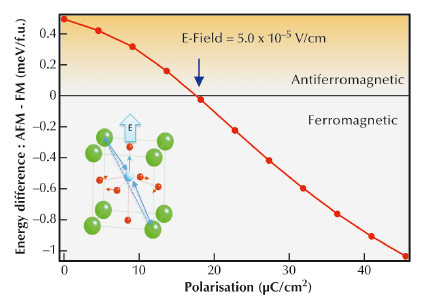 density functional theory calculated energy differences between the AFM and FM state with increasing titanium displacement from the central position