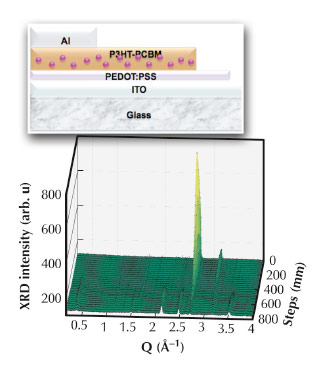 the OPV cell studied and waterfall diagrams of XRD patterns collected during a vertical scan of the device