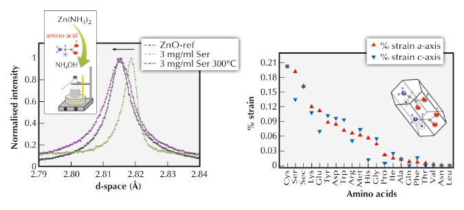 (100) Diffraction peak of ZnO crystals of pure ZnO