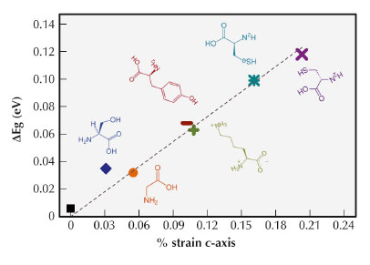 Band gap energy values variation before and after annealing