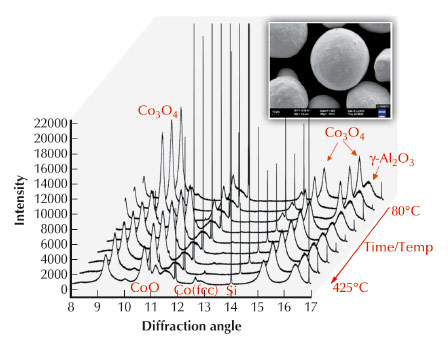 diffractograms during reduction from 80°C to 425°C