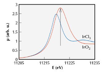XANES spectra of IrO2 and IrCl3