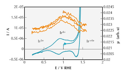 cyclic voltammetry  and FEXRAV curve of iridium oxide