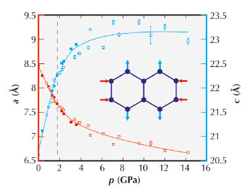 Pressure-dependent variation in lattice parameters measured using PXRD