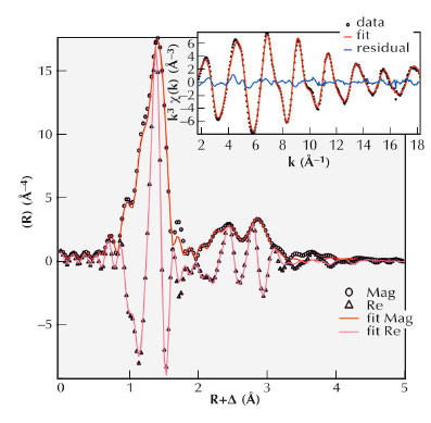 k3 weighted Ge K-edge EXAFS data  and its Fourier transform