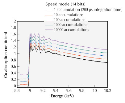 Cu K –edge EXAFS recorded at ID24 by averaging an increasing number of accumulations of 200 μs each