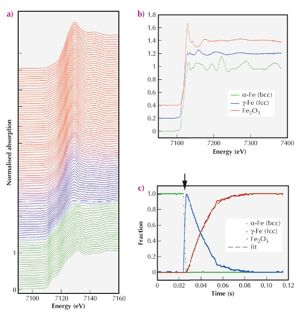 Sequence of Fe K-edge XAS, acquired every 200 μs