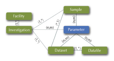 Flexible ICAT metadata model