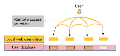 Umbrella topology