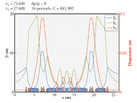 The S28 design for the ESRF’s new hybrid 7-bend achromat lattice