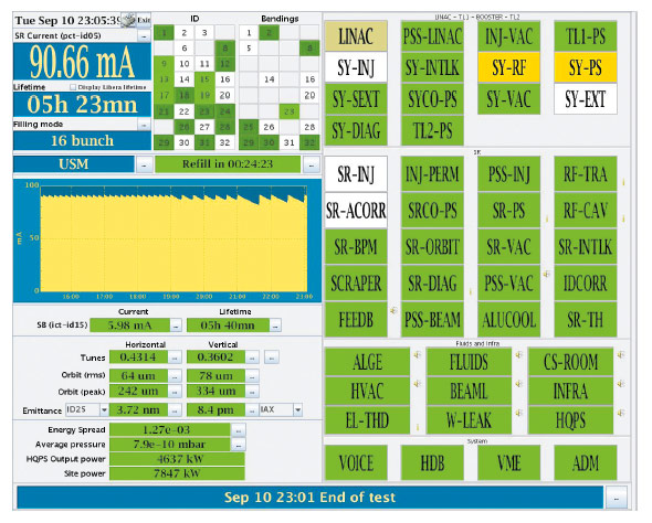 Synopsis of eight hours of top-up tests in 16-bunch mode with beamlines