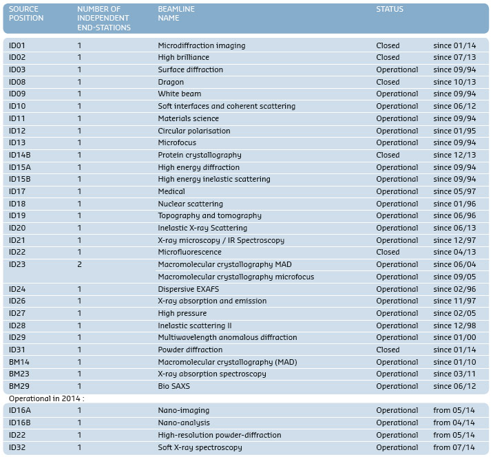 ESRF public beamlines