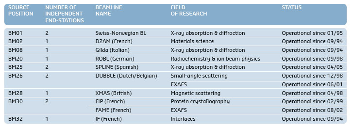 Collaborating Research Group beamlines
