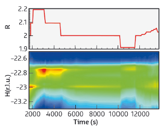 Temporal variation of the proportion of the reactants and the corresponding changes in reciprocal space