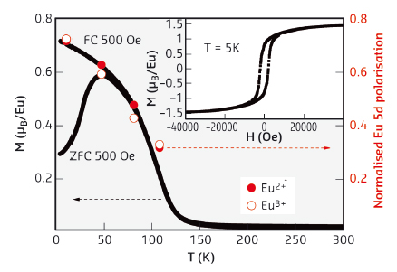 Ferromagnetic response of a nitrogen deficient europium nitride film.